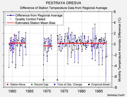 PESTRAYA DRESVA difference from regional expectation