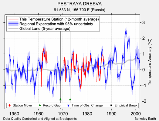 PESTRAYA DRESVA comparison to regional expectation