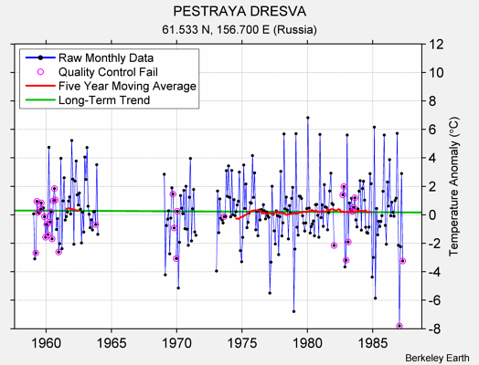 PESTRAYA DRESVA Raw Mean Temperature