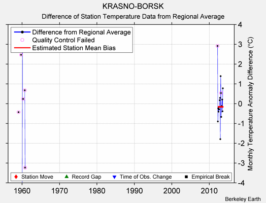 KRASNO-BORSK difference from regional expectation