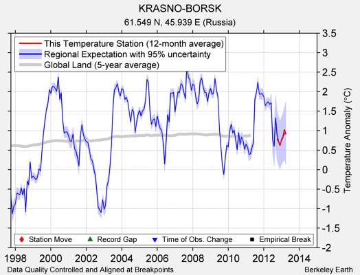 KRASNO-BORSK comparison to regional expectation