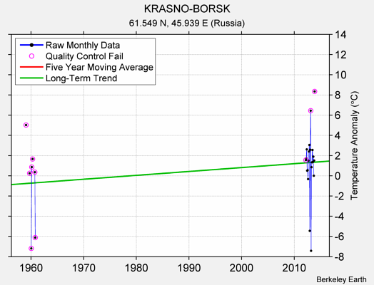 KRASNO-BORSK Raw Mean Temperature