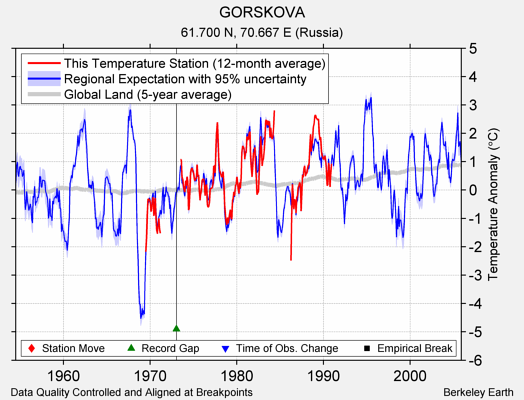 GORSKOVA comparison to regional expectation