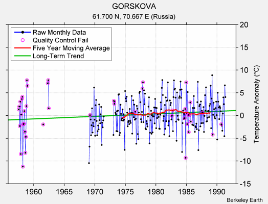 GORSKOVA Raw Mean Temperature