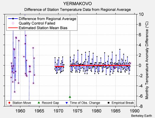 YERMAKOVO difference from regional expectation