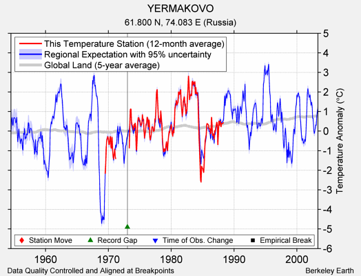 YERMAKOVO comparison to regional expectation