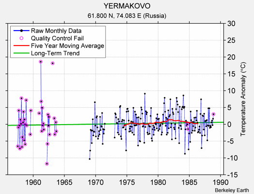 YERMAKOVO Raw Mean Temperature