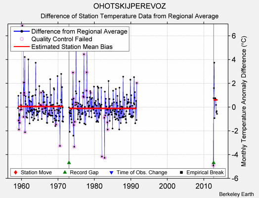 OHOTSKIJPEREVOZ difference from regional expectation