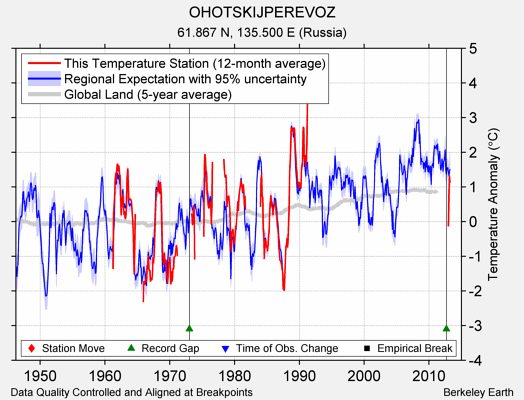 OHOTSKIJPEREVOZ comparison to regional expectation