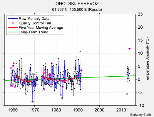 OHOTSKIJPEREVOZ Raw Mean Temperature