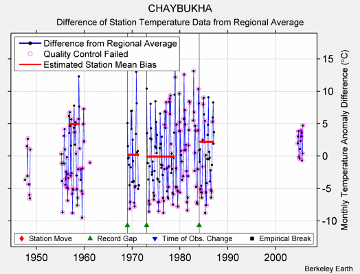 CHAYBUKHA difference from regional expectation