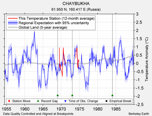 CHAYBUKHA comparison to regional expectation