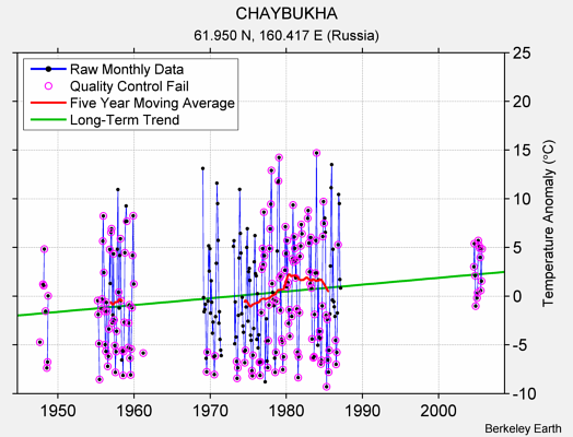 CHAYBUKHA Raw Mean Temperature