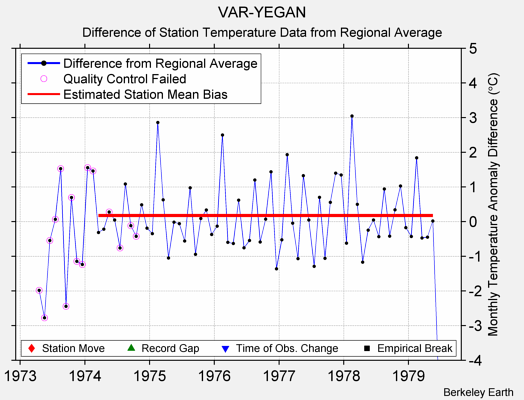 VAR-YEGAN difference from regional expectation