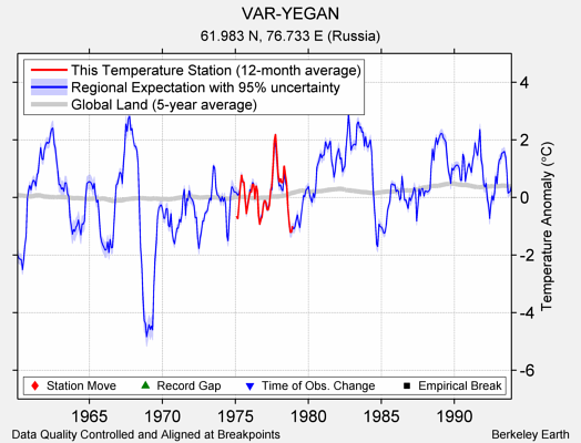 VAR-YEGAN comparison to regional expectation