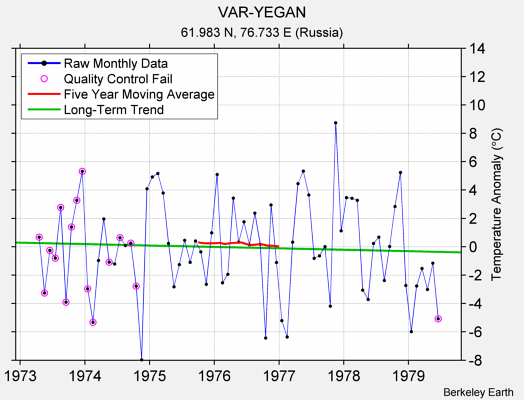 VAR-YEGAN Raw Mean Temperature