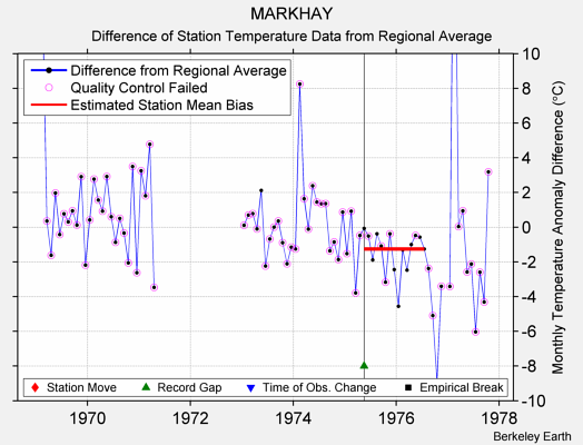 MARKHAY difference from regional expectation