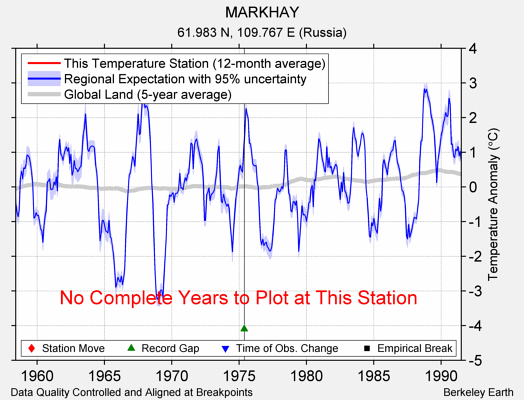 MARKHAY comparison to regional expectation