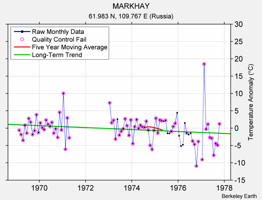 MARKHAY Raw Mean Temperature