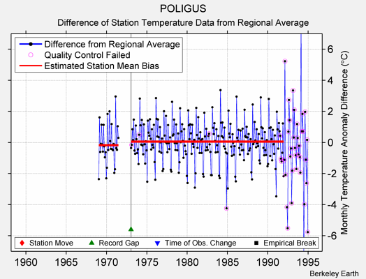 POLIGUS difference from regional expectation