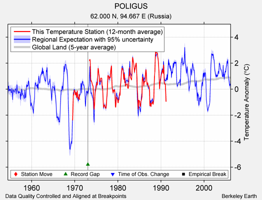 POLIGUS comparison to regional expectation