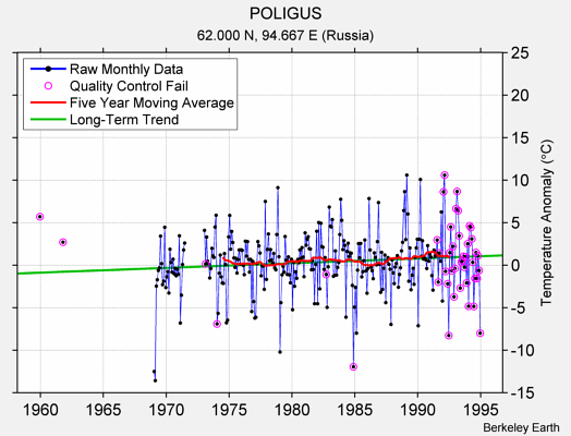 POLIGUS Raw Mean Temperature