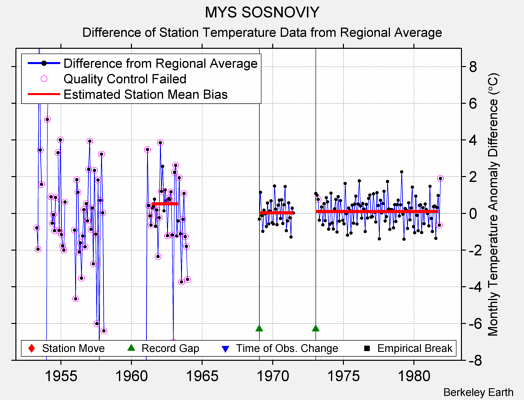 MYS SOSNOVIY difference from regional expectation