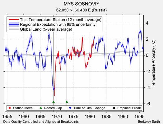 MYS SOSNOVIY comparison to regional expectation