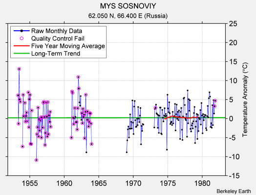 MYS SOSNOVIY Raw Mean Temperature