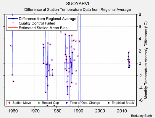 SUOYARVI difference from regional expectation