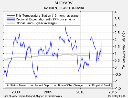 SUOYARVI comparison to regional expectation