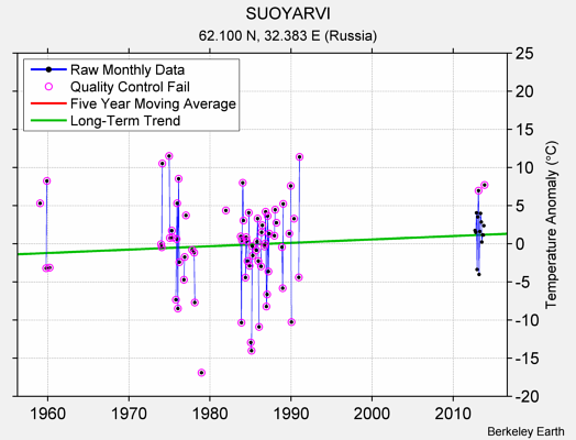 SUOYARVI Raw Mean Temperature