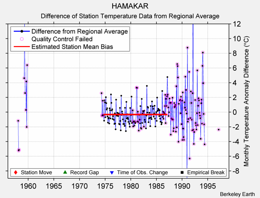 HAMAKAR difference from regional expectation