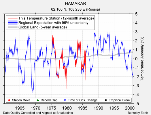 HAMAKAR comparison to regional expectation