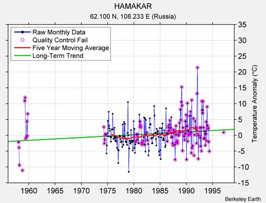 HAMAKAR Raw Mean Temperature