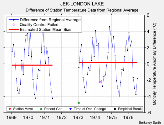 JEK-LONDON LAKE difference from regional expectation