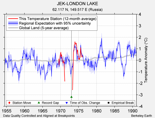 JEK-LONDON LAKE comparison to regional expectation