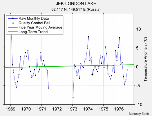 JEK-LONDON LAKE Raw Mean Temperature