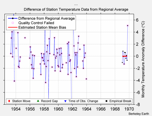 ... difference from regional expectation