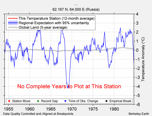 ... comparison to regional expectation