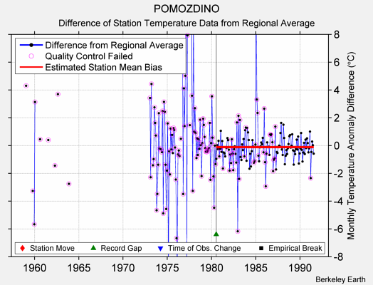 POMOZDINO difference from regional expectation