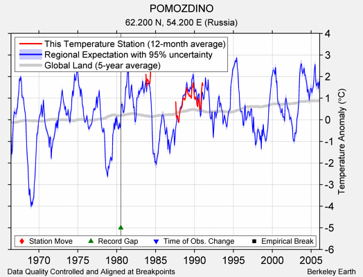 POMOZDINO comparison to regional expectation