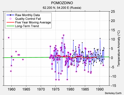 POMOZDINO Raw Mean Temperature