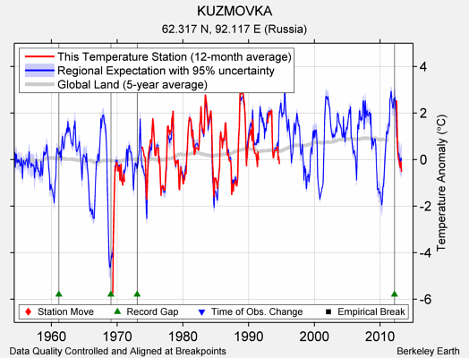 KUZMOVKA comparison to regional expectation