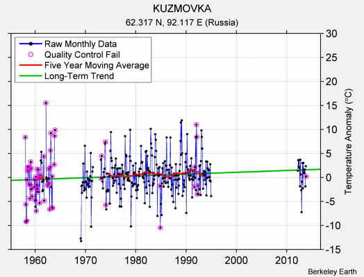 KUZMOVKA Raw Mean Temperature