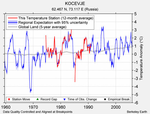 KOCEVJE comparison to regional expectation