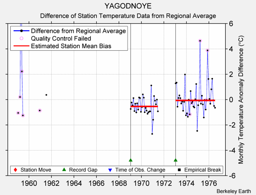 YAGODNOYE difference from regional expectation