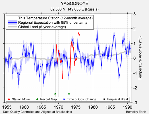 YAGODNOYE comparison to regional expectation