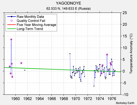 YAGODNOYE Raw Mean Temperature