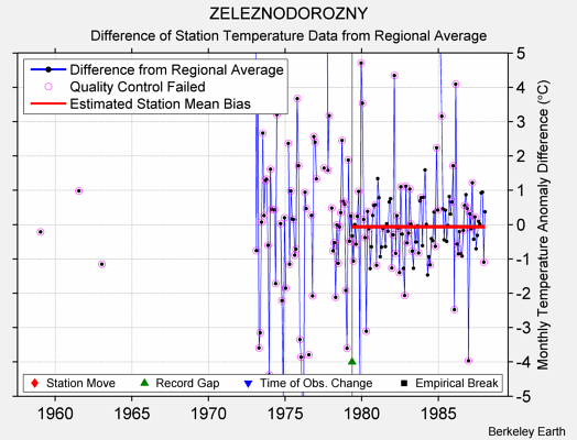 ZELEZNODOROZNY difference from regional expectation